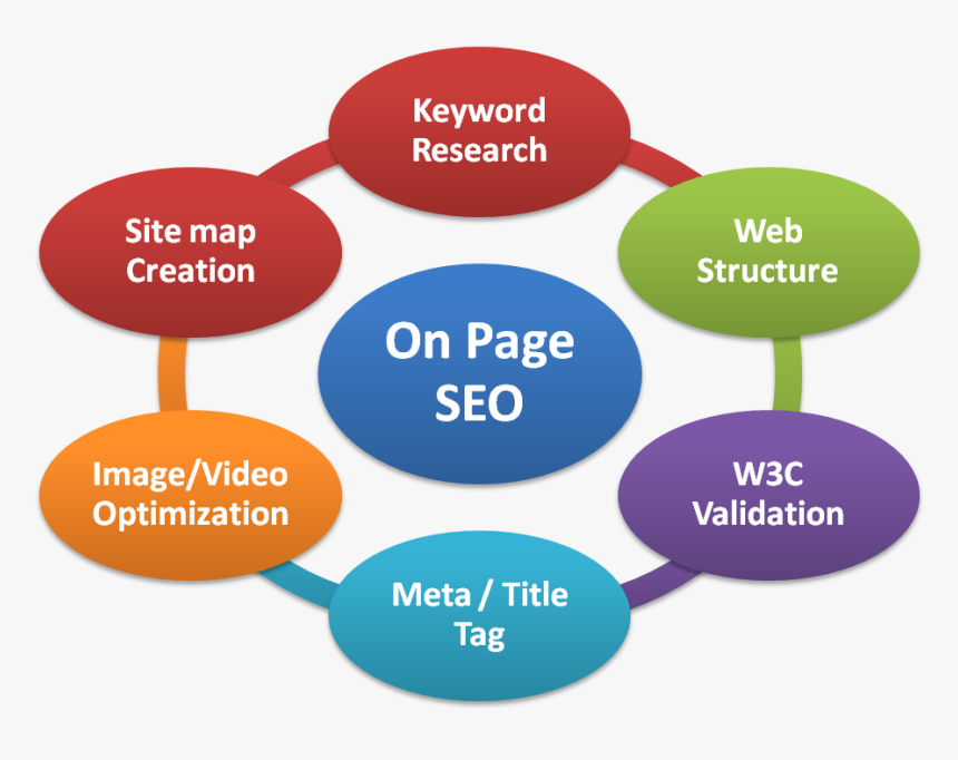 On-Page search engine optimization-jobhizmet